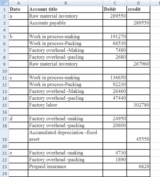 B A 1 Date Account title Raw material inventory Accounts payable C D Debit credit 2895501 289550 4 5 b 6 7 Work in process-ma