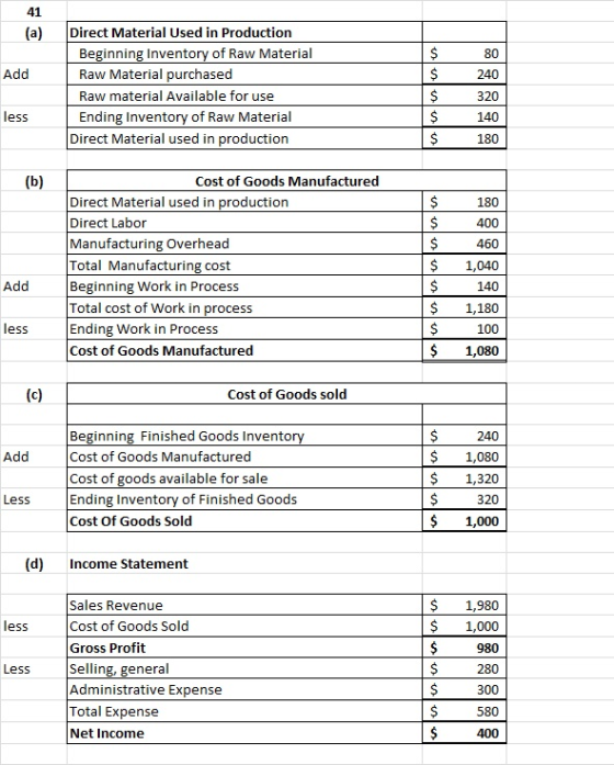 Add Direct Material Used in Production Beginning Inventory of Raw Material Raw Material purchased Raw material Available for