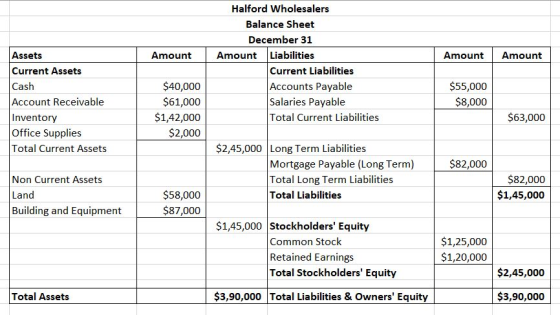 Amount Amount Amount Assets Current Assets Halford Wholesalers Balance Sheet December 31 Amount Liabilities Current Liabiliti