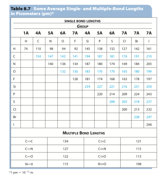 Table 8.7 Some Average Single- and Multiple-Bond Lengths in Picometers (pm)* SINGLE BOND LENGTHS GROUP 1A 4A 5A 6A ZA 4A 5A 6