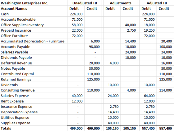 Adjustments Debit Credit Unadjusted TB Debit Credit 224,000 71,000 58,000 22,000 72,000 6,000 98,000 40,000 2,750 14,400 10,0