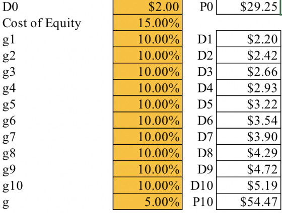 $29.25 DO Cost of Equity gl bn bi b an + b 3 b $2.00 | 15.00% 10.00% 10.00% 10.00% 10.00% D4 10.00% 10.00% 10.00% 10.00% D8 1