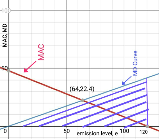-100- MAC, MD MAC MD Curve -50! (64,22.4) 50 emission level, e 100 120