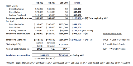 Job 306 Job 307 Job 308 Totals $26,000 $23,000 $11,500 $60,500 $39,000 $16,000 $8,000 $63,000 $65,000 $39,000 $19,500 $123,50