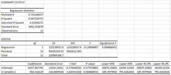 SUMMARY OUTPUT Regression Statistics Multiple R 0.753146557 R Square 0.567229737 Adjusted R Square 0.52395271 Standard Error