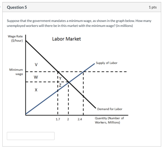 Question 5 1 pts Suppose that the government mandates a minimum wage, as shown in the graph below. How many unemployed worker