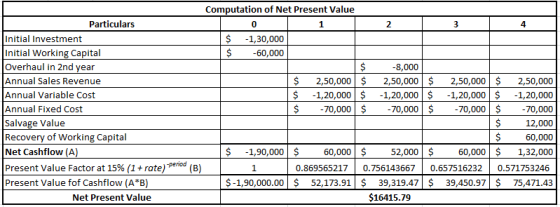 Computation of Net Present Value Particulars 0 1 Initial Investment $ -1,30,000 Initial Working Capital $ 60,000 Overhaul in