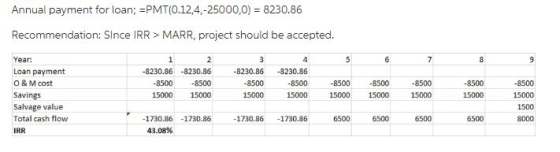 Annual payment for loan; PMT(0.12,4,-25000,0) 8230.86 Recommendation: Slnce IRR > MARR, project should be accepted. Year Loan