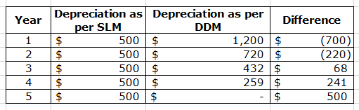 Year Depreciation as Depreciation as per Difference per SLM DDM 500$ 1,200 $ (700) 500 $ 720$ (220) 500 $ 432 $ 68 500 $ 259