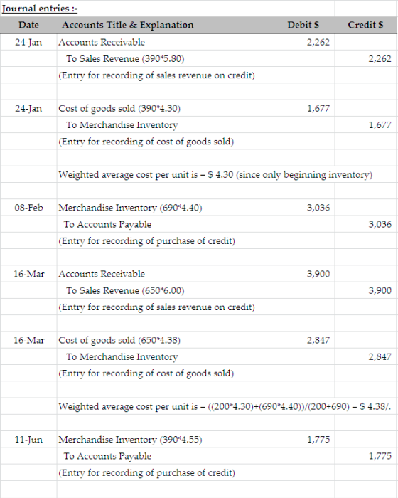 Credits Journal entries Date Accounts Title & Explanation 24-Jan Accounts Receivable To Sales Revenue (390*5.80) (Entry for r