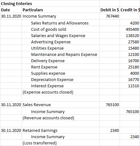 Debit in $ Credit in $ 767440 Closing Enteries Date Particulars 30.11.2020 Income Summary Sales Returns and Allowances Cost o