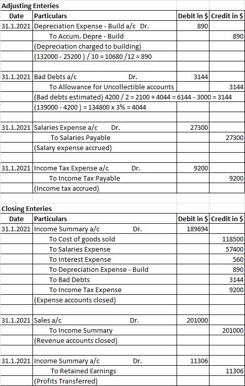 Adjusting Enteries Date Particulars 31.1.2021 Depreciation Expense - Build a/c Dr. To Accum. Depre - Build (Depreciation char