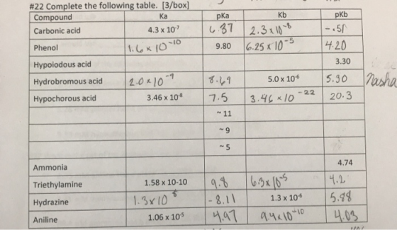 #22 Complete the following table. [3/box Compound Ка рКа кь pKb 37 2.3x10 6.25 x 10-5 Carbonic acid 4.3x 107 -.50 Phenol 1.x