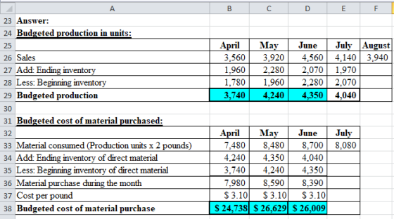A В C E 23 Answer 24 Budgeted production in units: July August 4,140 3,940 2,070 May April 3,560 June 25 26 Sales 3,920 4,560