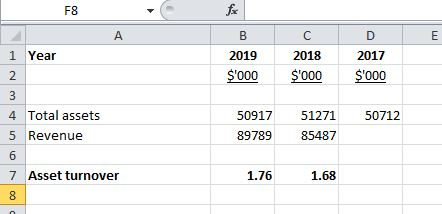 F8 fa A B D E 1 Year с 2018 $000 2019 $000 2017 N $000 50712 3 4 Total assets 5 Revenue 6 7 Asset turnover 50917 89789 5127