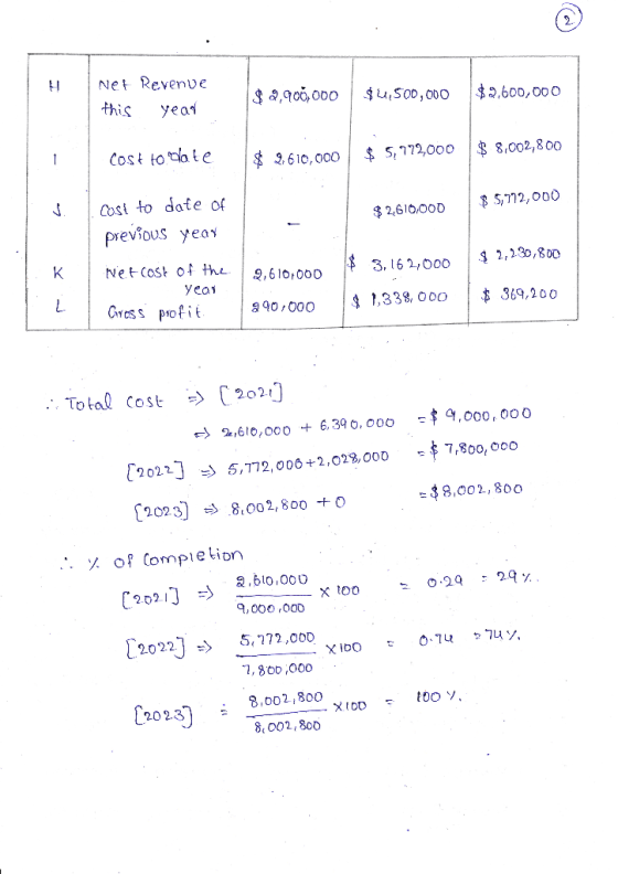Net Revenue this year $ 2,900,000 $4,500,000 $2,600,000 Cost to date $ 2, 610,000 $ 5,772,000 $ 8.002,800 $ 5,772,000 $2610,0