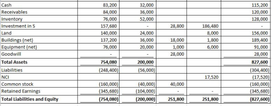 Cash Receivables Invento Investment in S Land Buildings (net Equipment (net Goodwill Total Assets Liabilities NCI Common stoc