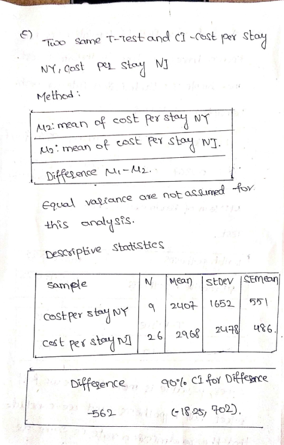Method M2: mean of cost Rey stouNT Evatance ae not asumdfoy this analysts Descofptive StatiSties Samee | 2UD_ | 1652 | 551 Cost Diffegence -562