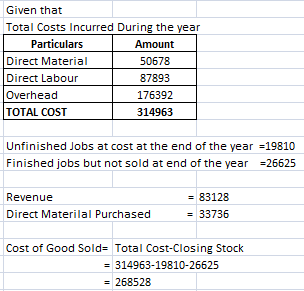 Given that Total Costs incurred During the year 1 Particulars I Amount Direct Material 50678 Direct Labour 87893 Overhead 176