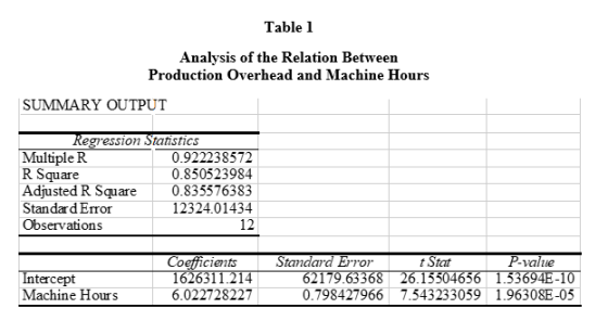 Table 1 Analysis of the Relation Between Production Overhead and Machine Hours SUMMARY OUTPUT Regression Statistics Multiple