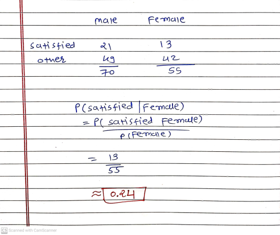 male Female satisfied al 13 other 42 ug 70 SS P(satisfied female) Pl satisfied Female) eifemale) 13 55 a 0.24 CS Scanned with
