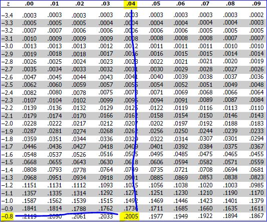 2 .00 1-3.4 .0003 -3.3 .0005 -3.2 .0007 -3.1 .0010 1-3.0 .0013 -2.9 .0019 -2.8 .0026 -2.7 .0035 -2.6 .0047 -2.5 .0062 1-2.4 .