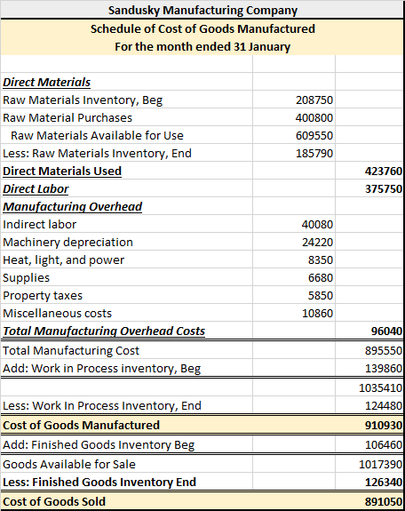 Sandusky Manufacturing Company Schedule of Cost of Goods Manufactured For the month ended 31 January 208750 400800 609550 185