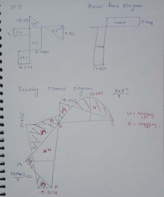 SFD Axial force Diagram comp 25.448 is Comp Suur a 9.961 Comp 5.4884 (+) 4.5116 17.039 Bending Moment Diagram 8 15.625 12.695