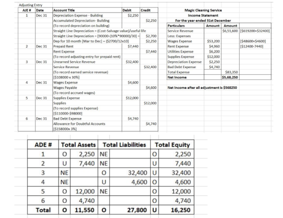 Adjusting Entry AJE # Date 1 Dec 31 Magic Cleaning Service Income Statement For the year ended 31st December Particulars Amou