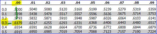 | 0.0 400 10.1 5998 | 0.2 $3 0.3-6179 .6554 10.5 6915 .01 .02 .03 15040 5080 5120 ,543854785517 ,5832 .5871 .5910 .6217 .6255