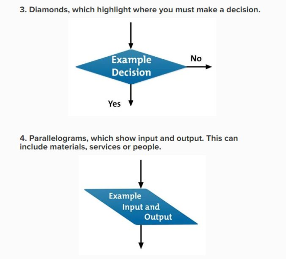 3. Diamonds, which highlight where you must make a decision. No Example Decision Yes 4. Parallelograms, which show input and