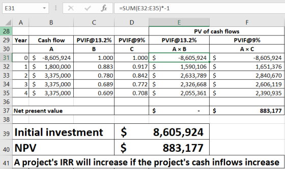 V fx C =SUM(E32:E35)*-1 D PVIF@13.2% PVIF@9% E31 : X A B 28 29 Year Cash flow 30 A 310 $ -8,605,924 32 1 $ 1,800,000 33 2 $ 3