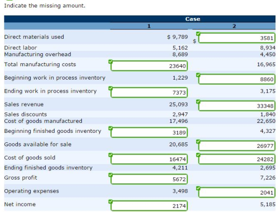 Indicate the missing amount. Case 1 2 Direct materials used Direct labor Manufacturing overhead Total manufacturing costs 9,789 3581 5,162 8,689 8,934 4,450 23640 16,965 Beginning work in process inventory 1,229 8860 Ending work in process inventory Sales revenue Sales discounts Cost of goods manufactured Beginning finished goods inventory Goods available for sale 7373 3,175 25,093 2,947 17,496 3189 33348 1,840 22,650 4,327 20,685 26977 Cost of goods sold Ending finished goods inventory Gross profit Operating expenses Net income 24282 2,695 7,226 2041 5,185 16474 4,211 5672 3,498 2174