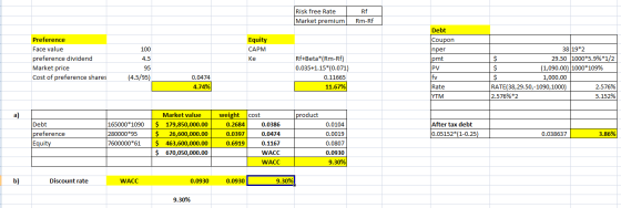 Risk free Rate Market premium Rf Rm-Rf Preference Face value preference dividend Market price Cost of preference shares 100 4