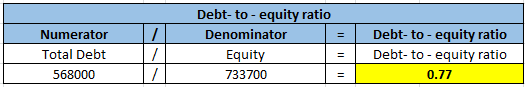 / Numerator Total Debt 568000 Debt-to-equity ratio Denominator Equity 733700 | | Debt-to-equity ratio Debt-to-equity ratio 0.