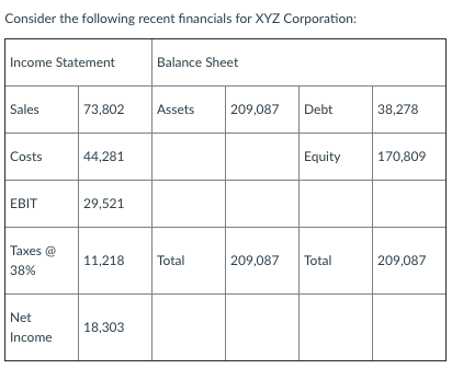 Consider the following recent financials for XYZ Corporation: Income Statement Balance Sheet Sales 73,802 Assets 209,087 Debt 38,278 Costs 44,281 Equity 170,809 EBIT 29,521 Taxes ( 38% 11,218 Total 209,087 Total 209,087 Net Income 18,303