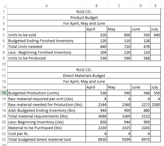 RUIZ CO Product Budget For April, May and June Ma April June Jul 5 Units to be sold 6 Budgeted Ending Finished Invento 7 Tota
