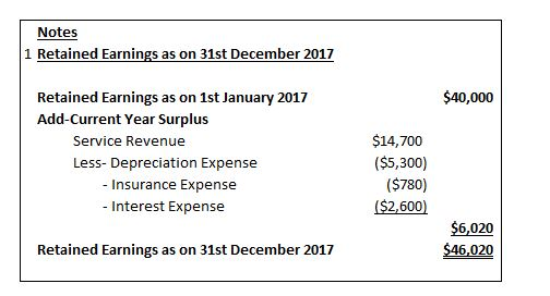 Notes 1 Retained Earnings as on 31st December 2017 $40,000 Retained Earnings as on 1st January 2017 Add-Current Year Surplus