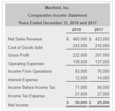 Manfield, Inc. Comparative Income Statement Years Ended December 31, 2018 and 2017 2018 2017 Net Sales Revenue Cost of Goods Sold Gross Profit Operating Expenses Income From Operations Interest Expense Income Before Income Tax Income Tax Expense Net Income S 465,000 S 423,000 243,000 216,000 222,000 207,000 39,000 137,000 83,000 70,000 14,000 71,000 56,000 21,000 27,000 S 50,000 $ 29,000 12,000