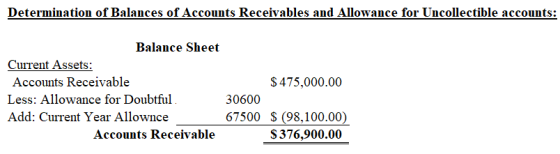 Determination of Balances of Accounts Receivables and Allowance for Uncollectible accounts Balance Sheet Current Assets: Acco