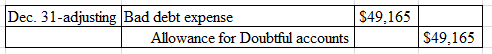 Dec. 31-adjusting Bad debt expense Allowance for Doubtful accounts Dec. 31-adjusting Bad debt expense Doubtful account |S49,1