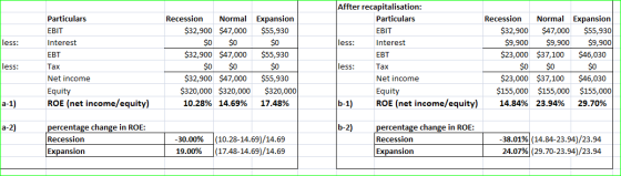less: Particulars EBIT Interest EBT Tax Net income Equity ROE (net income/equity) Recession Normal Expansion $32,900 $47,000