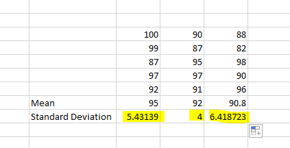 95 97 92 98 90 91 92 90.8 4 6.418723 96 Mean Standard Deviation 95 5.43139