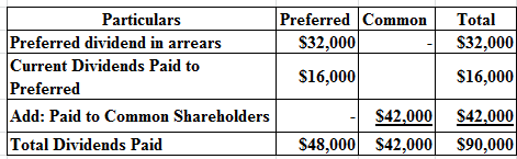 Preferred Common
$32,000
Total
$32,000
Particulars
Preferred dividend in arrears
Current Dividends Paid to
Preferred
Add: Pai