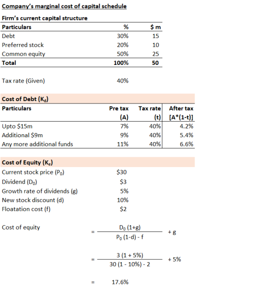 Companys marginal cost of capital schedule Firms current capital structure $m Particulars 30% Debt 15 Preferred stock 20% 1