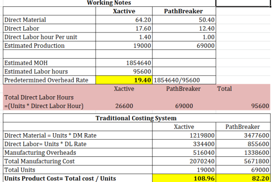Direct Material Direct Labor Direct Labor hour Per unit Estimated Production Working Notes Xactive 64.20 17.60 1.40 19000 Pat