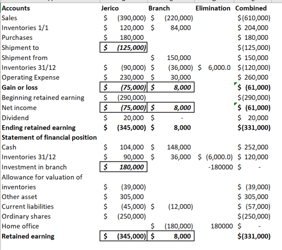Accounts Sales Inventories 1/1 Purchases Shipment to Shipment from Inventories 31/12 Operating Expense Gain or loss Beginning