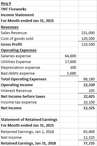 Req 4 TNT Fireworks Income Statement For Month ended Jan 31, 2021 Revenues Sales Revenue 231,000 Cost of goods sold 120,500 G