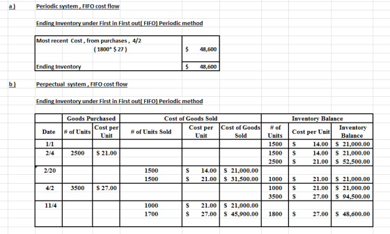 Periodic system, FIFO cost flow Ending Inventory under First in First out FIFO Periodic method Most recent Cost , from purcha