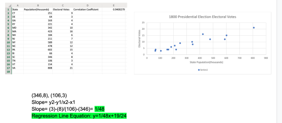 E 0.9400279 1800 Presidential Election Electoral Votes 25 B D Population(thousands) Electoral Votes Correlation coefficient 2